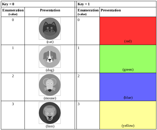 Multi-key Presentation Mapping